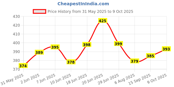 flipkart.com smiley appu clothing Flexon 10 Inch Tailoring Scissors for cloth cutting Scissors smiley appu clothing Price History Graph from 31 May 2025 to 9 Oct 2025