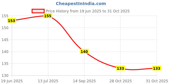 flipkart.com smiley appu clothing Food/Fruit Nibbler with Extra Mesh, Soft Pacifier/Feeder,Teether For Baby Feeder Feeder smiley appu clothing Price History Graph from 19 Jun 2025 to 28 Oct 2025