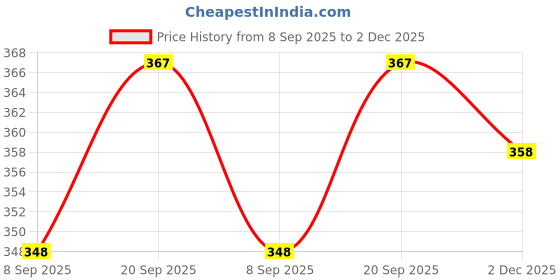 flipkart.com smiley appu clothing Polyester Solid Patiala smiley appu clothing Price History Graph from 8 Sep 2025 to 2 Dec 2025