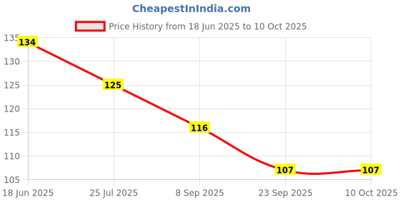 flipkart.com smiley appu clothing Veggie Feed Nibbler, Fruit Nibbler/Silicone Food Pacifier/Feeder For Baby Feeder Feeder smiley appu clothing Price History Graph from 18 Jun 2025 to 9 Oct 2025