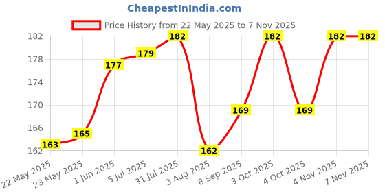 flipkart.com leapable enterprise Smiley Baby Knee Pad for Crawling, Kids Elbow Safety Stretchable Anti-Slip Soft Multicolor Baby Knee Pads leapable enterprise Price History Graph from 22 May 2025 to 6 Nov 2025