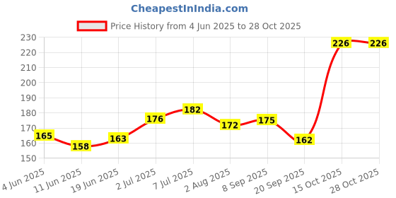 flipkart.com zotimo Smiley Baby Knee Pads for Crawling, Elbow Safety Protector, 1 sky blue knee pad Baby Knee Pads zotimo Price History Graph from 4 Jun 2025 to 27 Oct 2025