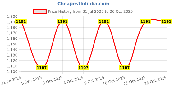 flipkart.com rianz Smiley Baby Potty Training Seat with Lid, for 1 + Year child Potty Seat rianz Price History Graph from 31 Jul 2025 to 26 Oct 2025