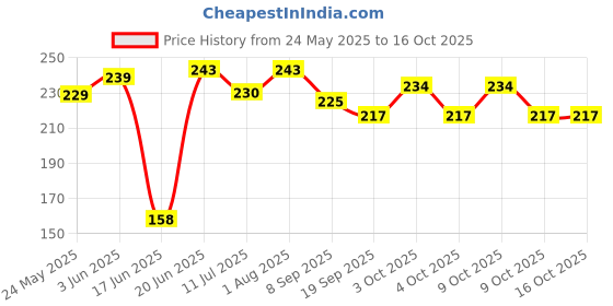 flipkart.com softline SMILEY BALL- 3 inch softline Price History Graph from 24 May 2025 to 16 Oct 2025