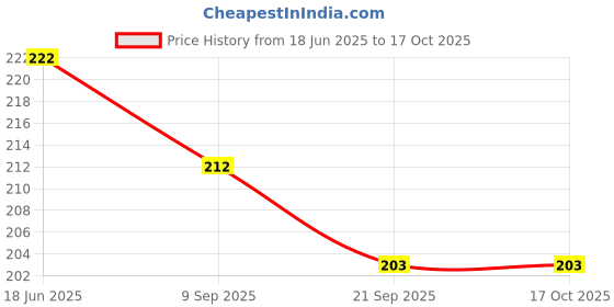 flipkart.com glucklich SMILEY BALL & BATTER QUALITY - 3 inch glucklich Price History Graph from 18 Jun 2025 to 16 Oct 2025