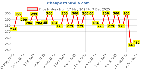 flipkart.com sscollection Smiley Ball forHand ExerciseStress Reliever Smile Ball Cute Face Soft SpongeBall- 7.6 cm sscollection Price History Graph from 17 May 2025 to 3 Dec 2025