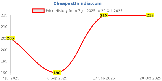 flipkart.com kitchwish Smiley Balls Cute Funny Yelllow Emoji Happy Smiley Face Squeeze Sponge Balls - 7 cm kitchwish Price History Graph from 7 Jul 2025 to 20 Oct 2025