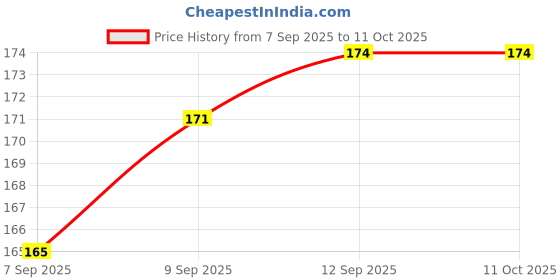flipkart.com escaper Smiley Balls for Kids, Soft Foam Sponge Balls for Hand Exercise - 3 inch escaper Price History Graph from 7 Sep 2025 to 11 Oct 2025