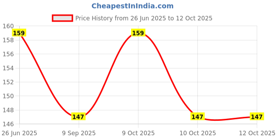 flipkart.com swarup SMILEY BALLS [PACK OF 3] - 3 inch swarup Price History Graph from 26 Jun 2025 to 11 Oct 2025