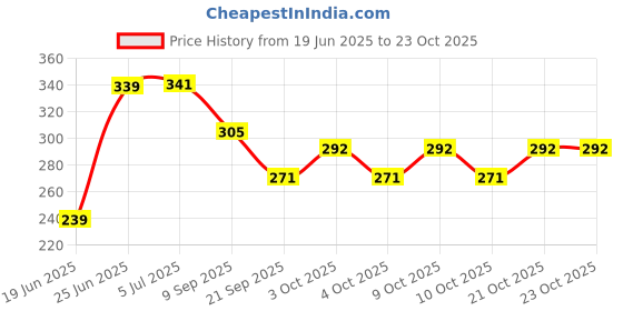 flipkart.com gikay Smiley Balls Set of 12 Pieces- 3 inch gikay Price History Graph from 19 Jun 2025 to 21 Oct 2025