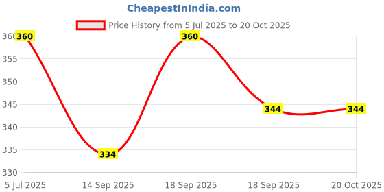 flipkart.com techzage Smiley Balls - Smiley Ball for Hand Exercise, Stress Reliever Smile Ball Pickleball Ball techzage Price History Graph from 5 Jul 2025 to 20 Oct 2025