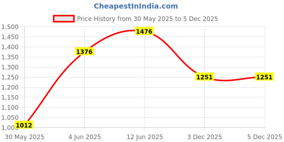 flipkart.com Smiley Bell Price History Graph from 30 May 2025 to 3 Dec 2025