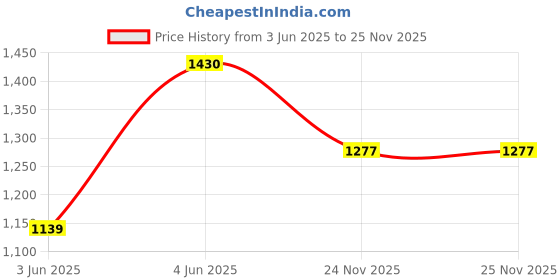flipkart.com Smiley Bell Price History Graph from 3 Jun 2025 to 24 Nov 2025