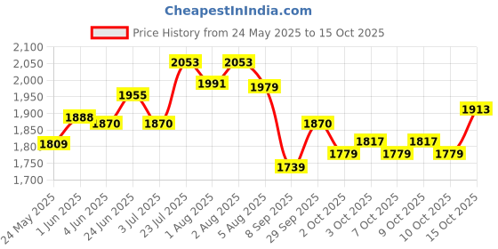 flipkart.com Smiley Bell Price History Graph from 24 May 2025 to 15 Oct 2025