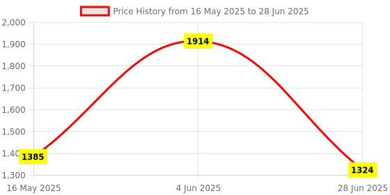 flipkart.com Smiley Bell Price History Graph from 16 May 2025 to 28 Jun 2025