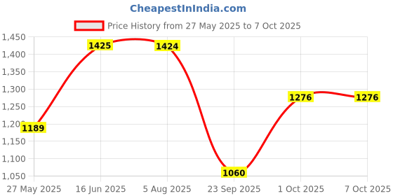 flipkart.com Smiley Bell Price History Graph from 27 May 2025 to 6 Oct 2025
