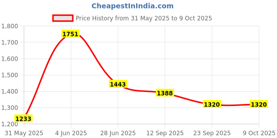 flipkart.com Smiley Bell Price History Graph from 31 May 2025 to 9 Oct 2025