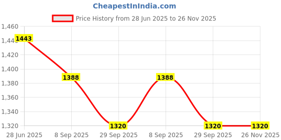flipkart.com Smiley Bell Price History Graph from 28 Jun 2025 to 26 Nov 2025