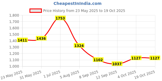 flipkart.com Smiley Bell Price History Graph from 23 May 2025 to 18 Oct 2025