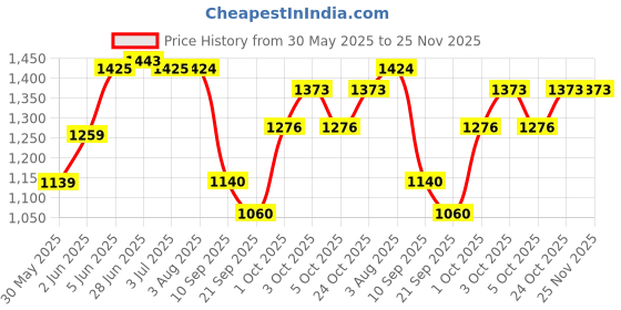 flipkart.com Smiley Bell Price History Graph from 30 May 2025 to 24 Nov 2025