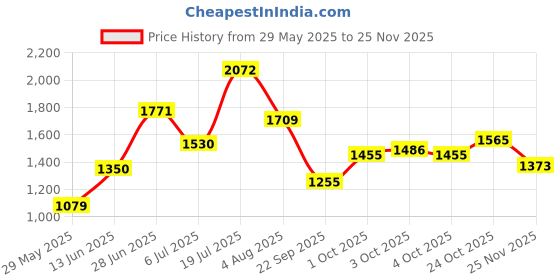 flipkart.com Smiley Bell Price History Graph from 29 May 2025 to 25 Nov 2025