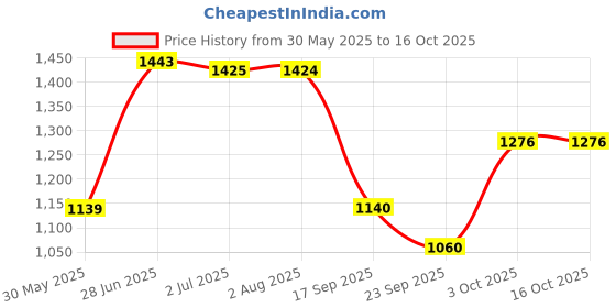 flipkart.com Smiley Bell Price History Graph from 30 May 2025 to 15 Oct 2025