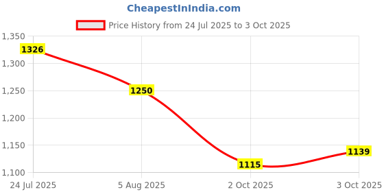 flipkart.com Smiley Bell Price History Graph from 24 Jul 2025 to 3 Oct 2025