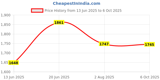 flipkart.com Smiley Bell Price History Graph from 13 Jun 2025 to 6 Oct 2025