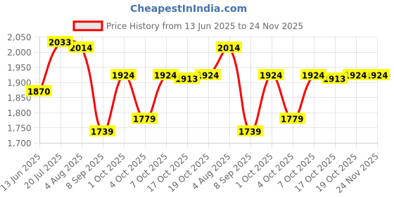 flipkart.com Smiley Bell Price History Graph from 13 Jun 2025 to 23 Nov 2025