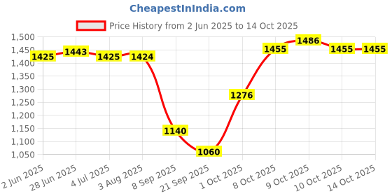 flipkart.com Smiley Bell Price History Graph from 2 Jun 2025 to 13 Oct 2025