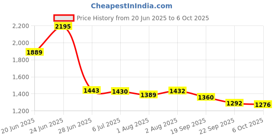 flipkart.com Smiley Bell Price History Graph from 20 Jun 2025 to 6 Oct 2025