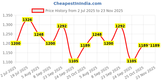 flipkart.com Smiley Bell Price History Graph from 2 Jul 2025 to 23 Nov 2025