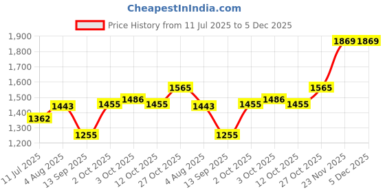 flipkart.com Smiley Bell Price History Graph from 11 Jul 2025 to 4 Dec 2025