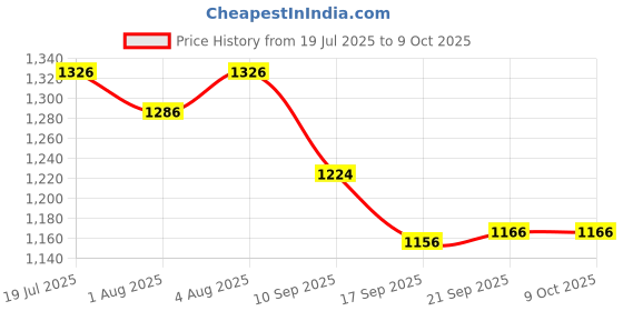 flipkart.com Smiley Bell Price History Graph from 19 Jul 2025 to 9 Oct 2025