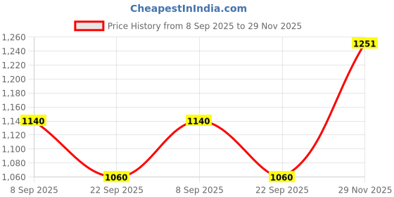 flipkart.com Smiley Bell Price History Graph from 8 Sep 2025 to 29 Nov 2025