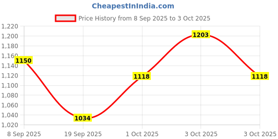 flipkart.com Smiley Bell Price History Graph from 8 Sep 2025 to 3 Oct 2025