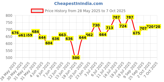 flipkart.com smiley bell BABY BABY PLASTIC HORSE WITH ROCKING FUNCTION AND RUNNING RIDE ON WITH AMAZING COLOR smiley bell Price History Graph from 28 May 2025 to 6 Oct 2025