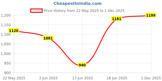 flipkart.com smiley bell BABY BED 2 in 1 SWING JHULA FOR BABY WITH TRALLEY AND MOSQUITO NET smiley bell Price History Graph from 22 May 2025 to 1 Dec 2025