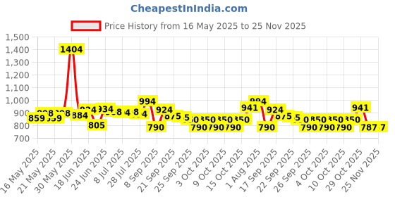 flipkart.com smiley bell Baby Rider Gajraj smiley bell Price History Graph from 16 May 2025 to 24 Nov 2025