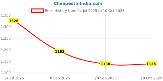 flipkart.com smiley bell Baby Swing Cradle Jhula with Mosquito Net for New Born Baby smiley bell Price History Graph from 24 Jul 2025 to 10 Oct 2025