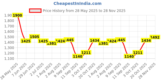 flipkart.com smiley bell Blue steel bassinet with mosquito net and wheels Bassinet smiley bell Price History Graph from 28 May 2025 to 28 Nov 2025
