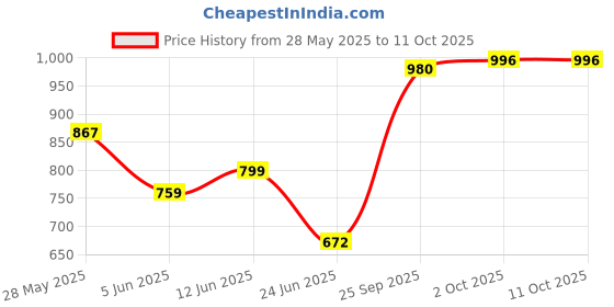 flipkart.com smiley bell ' by CHETAK HORSE WITH ROCKING FUNCTION,AMAZING COLOR Rideons & Wagons Non Battery Operated Ride On smiley bell Price History Graph from 28 May 2025 to 11 Oct 2025