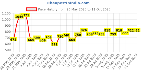 flipkart.com smiley bell Car Non Battery Operated Ride On smiley bell Price History Graph from 26 May 2025 to 11 Oct 2025