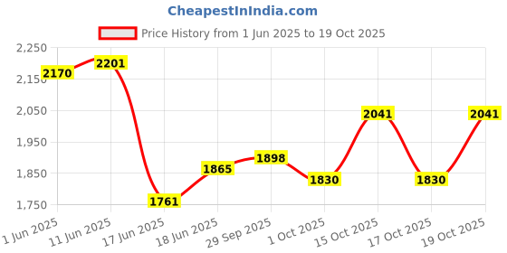 flipkart.com smiley bell Car Non Battery Operated Ride On smiley bell Price History Graph from 1 Jun 2025 to 17 Oct 2025