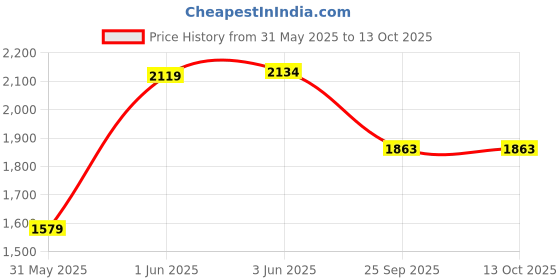 flipkart.com smiley bell Car Non Battery Operated Ride On smiley bell Price History Graph from 31 May 2025 to 12 Oct 2025