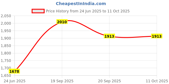 flipkart.com smiley bell Car Non Battery Operated Ride On smiley bell Price History Graph from 24 Jun 2025 to 11 Oct 2025
