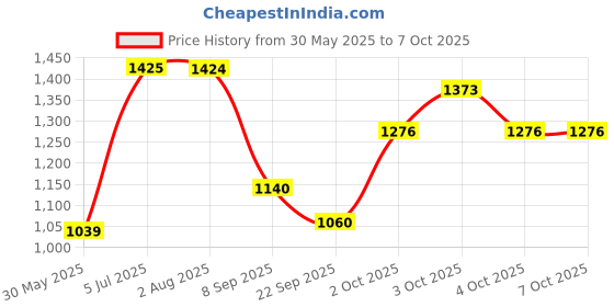 flipkart.com smiley bell Cradle Swing for New Born Baby Steel with Mosquito Net smiley bell Price History Graph from 30 May 2025 to 6 Oct 2025