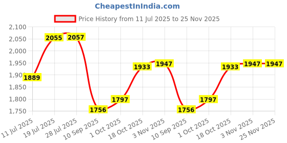 flipkart.com smiley bell FANCY JHULA FOR NEW BORN BABY WITH MOSQUITO NET smiley bell Price History Graph from 11 Jul 2025 to 25 Nov 2025