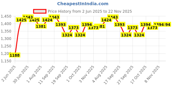 flipkart.com smiley bell heavy body umbrella cradle with pram and net smiley bell Price History Graph from 2 Jun 2025 to 22 Nov 2025
