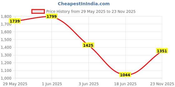 flipkart.com smiley bell Jhula Swing Cradle Bassinet Cot Steel for New Born Baby Sleeping Bed with Net Bassinet smiley bell Price History Graph from 29 May 2025 to 23 Nov 2025